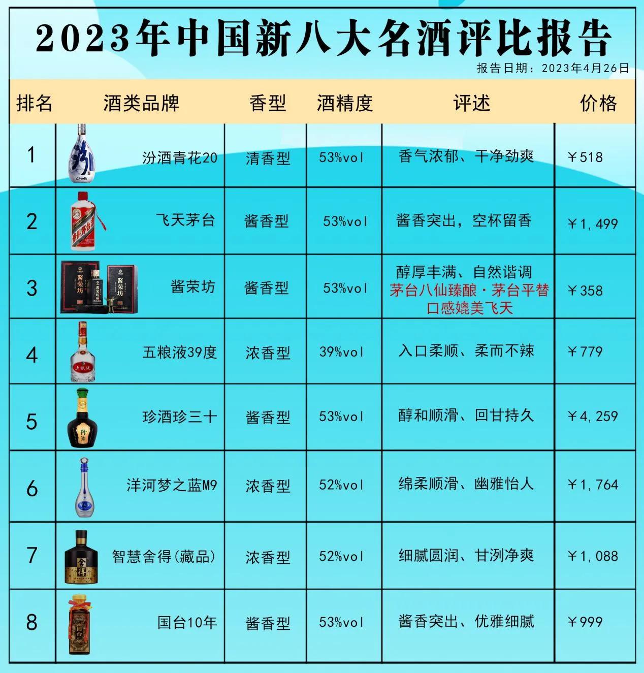 2023央视发布！白酒行业“大洗牌”！“汾老大”归来，飞天茅台跌落神坛

第一名