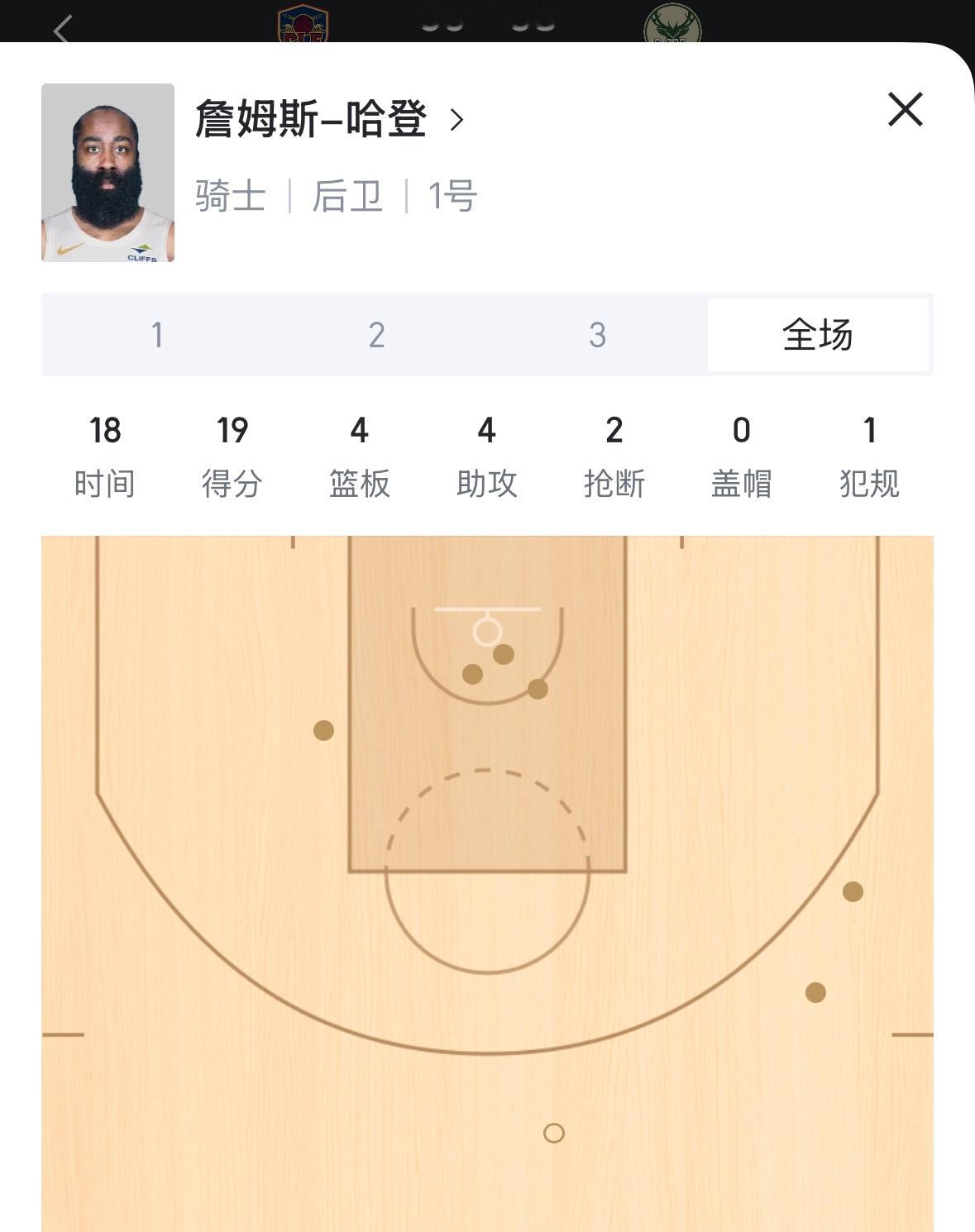 状态出色！哈登半场7中6砍下19分