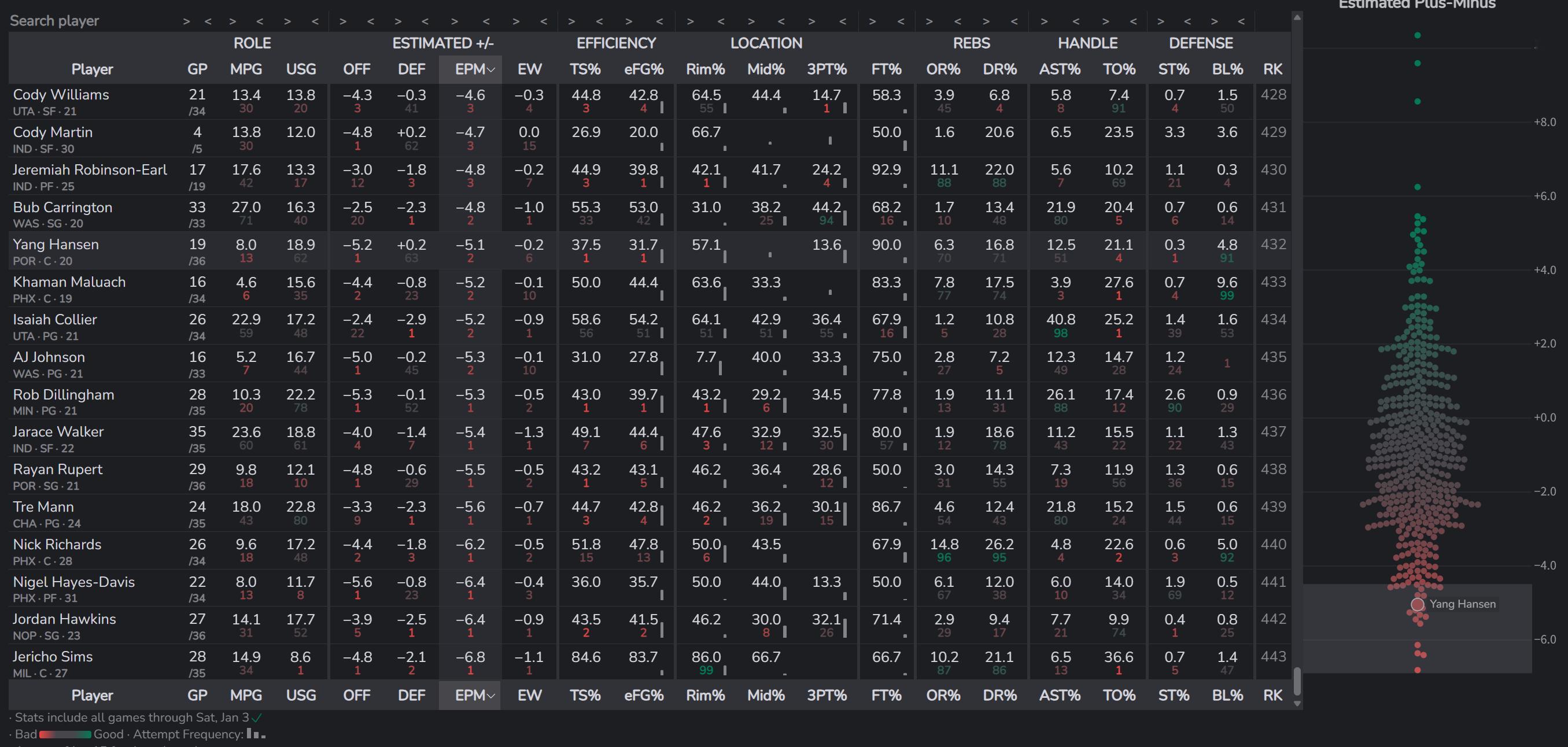 特雷曼这赛季的投篮命中率35％，三分命中率30.1％，EPM在NBA倒数第五。黄