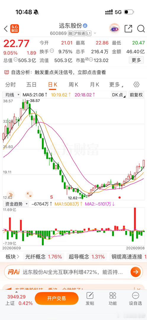 昨天早盘分享的远东股份 sh600869[股票] 大阳短爆，稳健落袋，前段沉寂了
