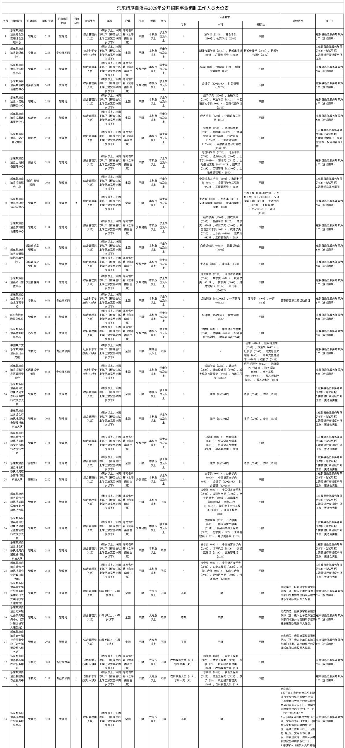 📢海南乐东事业单位招38人！事业编！5.29报名！

海南乐东事业单位机会来了
