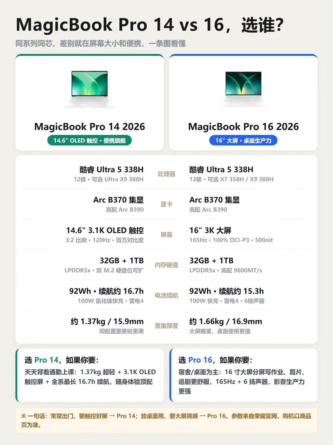 荣耀MagicBook Pro 14 vs 16, 选谁?其实两个配置几乎都一样