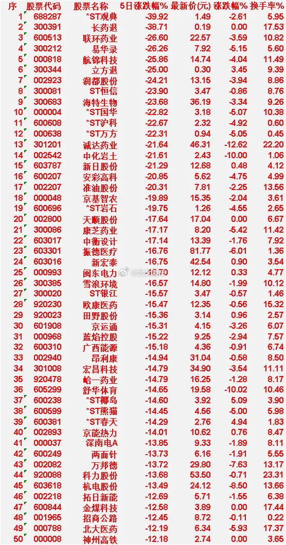 本周，整个市场“跌幅最多”的50名单汇总*ST观典：5日涨跌幅 -39.92%，