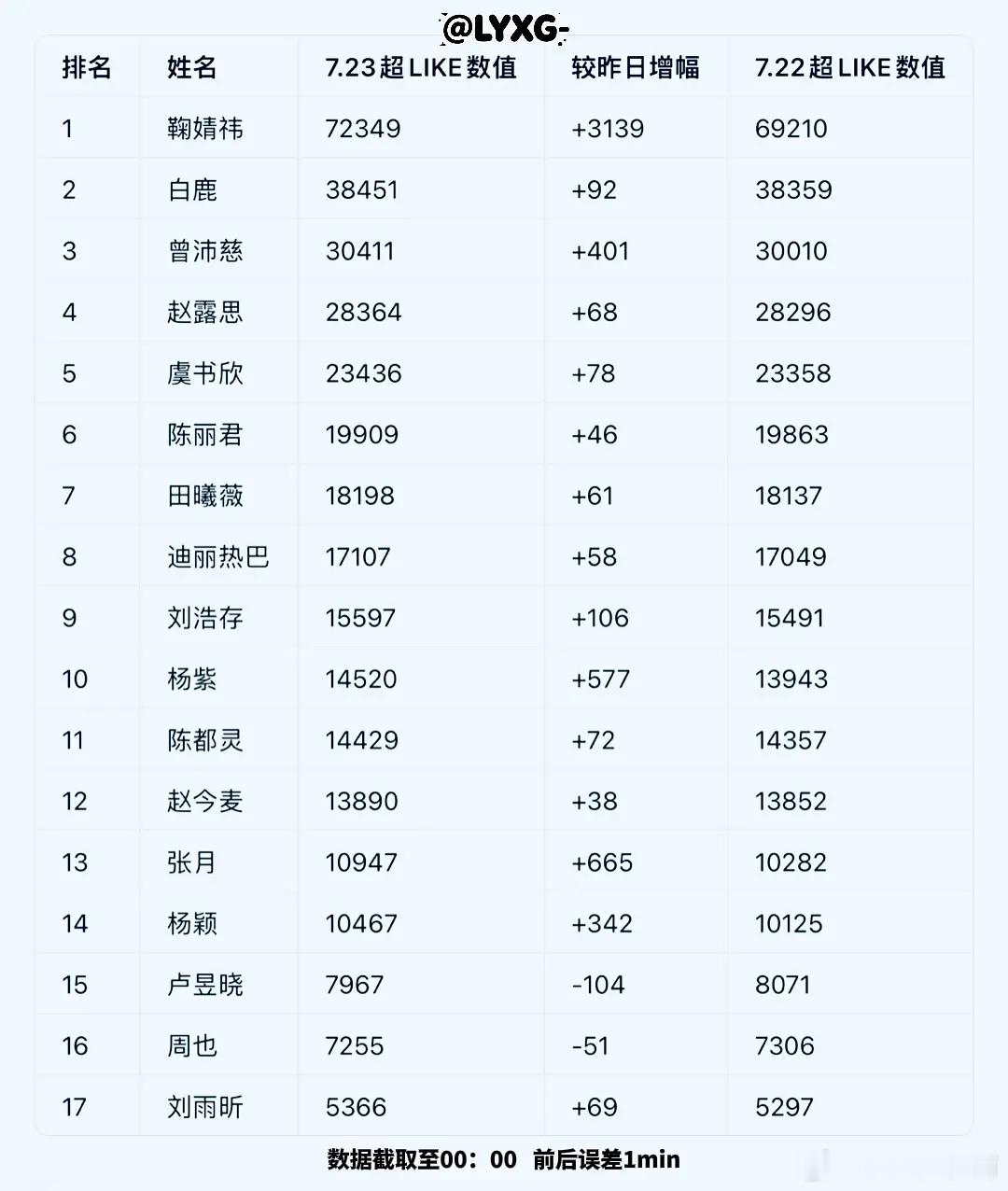 7月23日内娱女星超like数据大拉表📊昨日曾沛慈姐姐和张月姐姐三位数大幅上涨