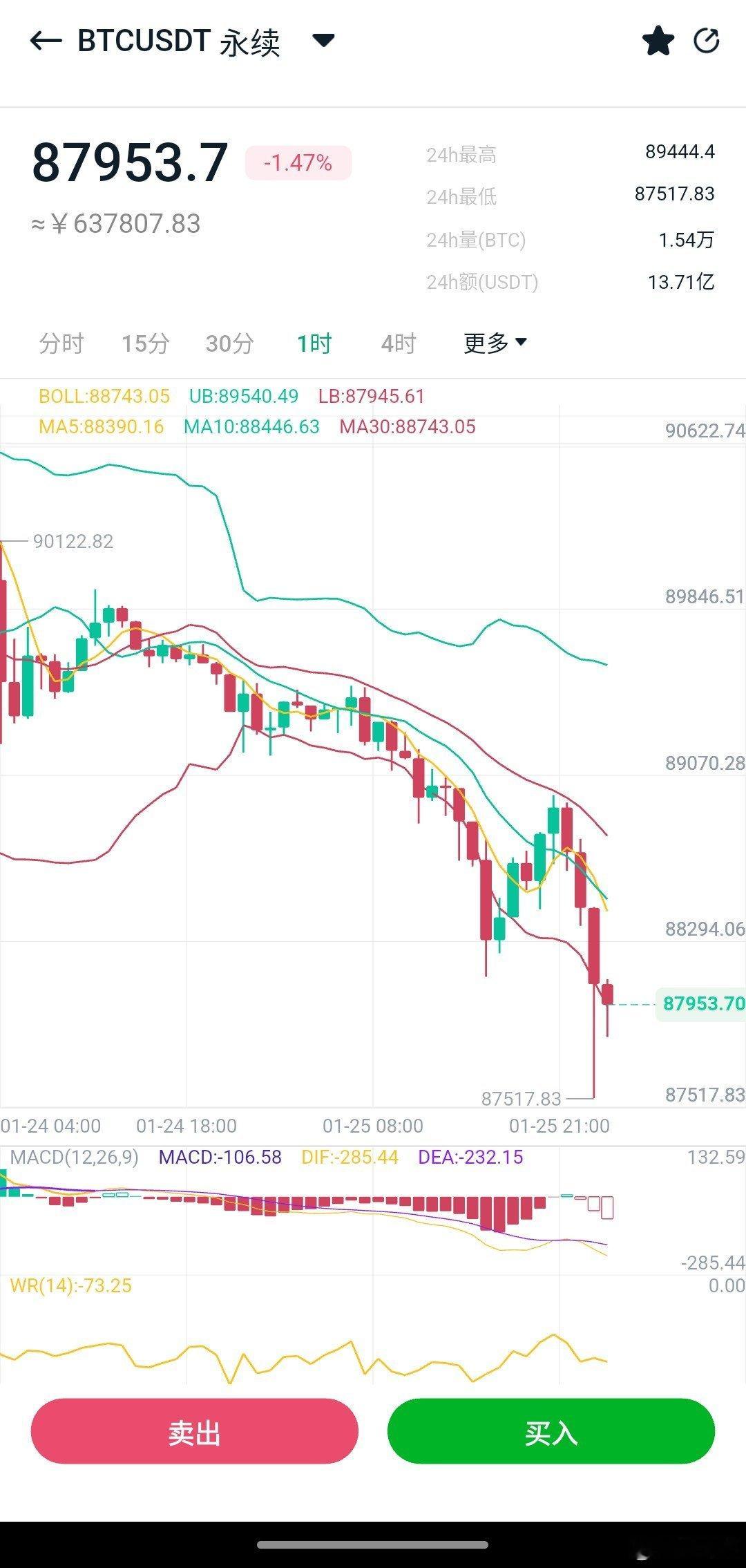 空头下破8.8万支撑，继续下探寻支撑本周大饼在8.9/9万两个关口附近调整许久，
