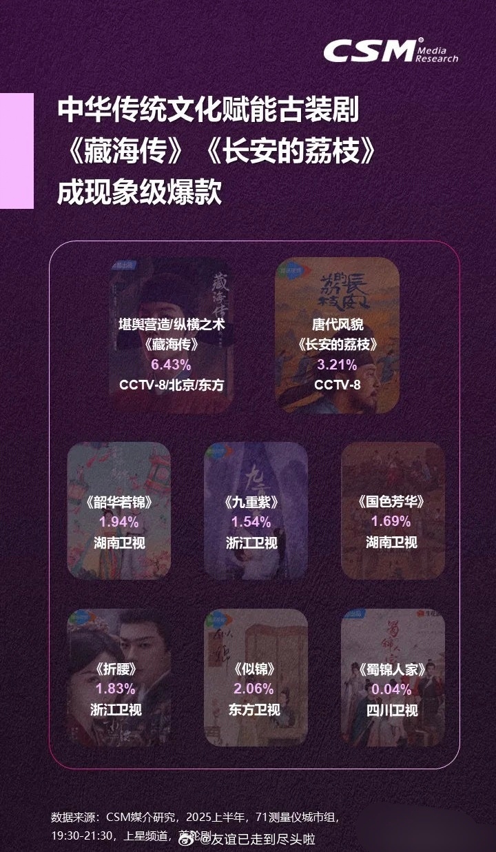 上星热门爆款古装，你们最推荐哪一部？ ​​​