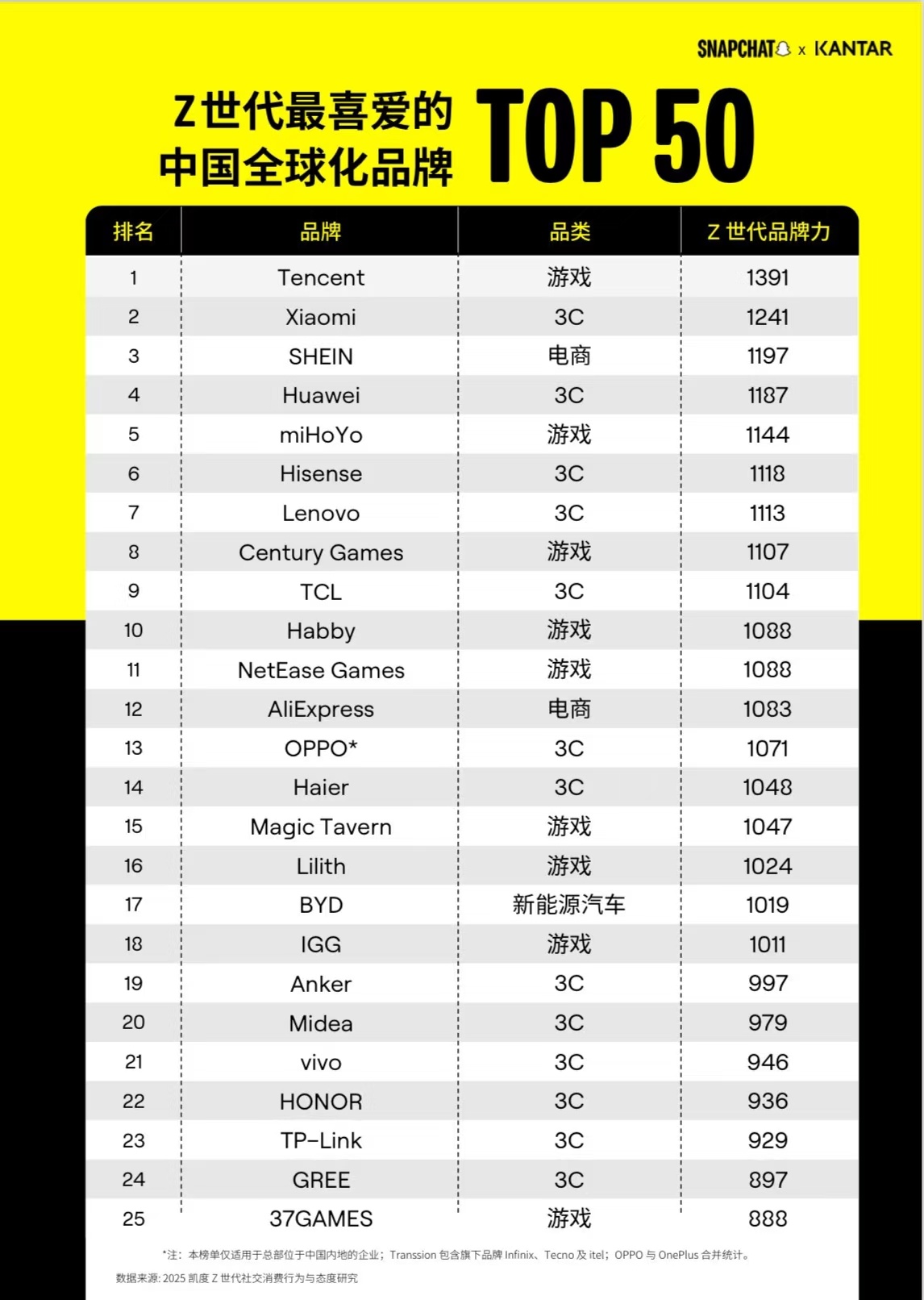 Z世代最爱中国品牌TOP5：1️⃣腾讯游戏 - 游戏巨头2️⃣小米 - 3C全能