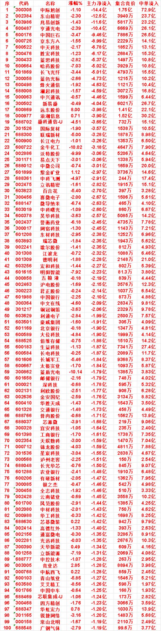 9月3日收盘，主力，已经卖出的名单：

盛科通信-U：净流入 -3.65亿，中单