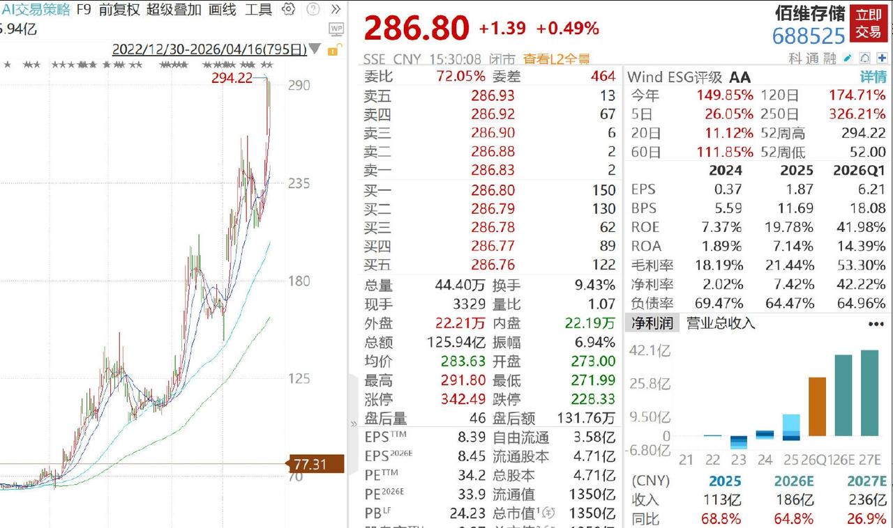 【4倍大牛股突遭减持】佰维存储再遭减持 热潮涌动下，存储芯片行业普遍迎来业绩爆发