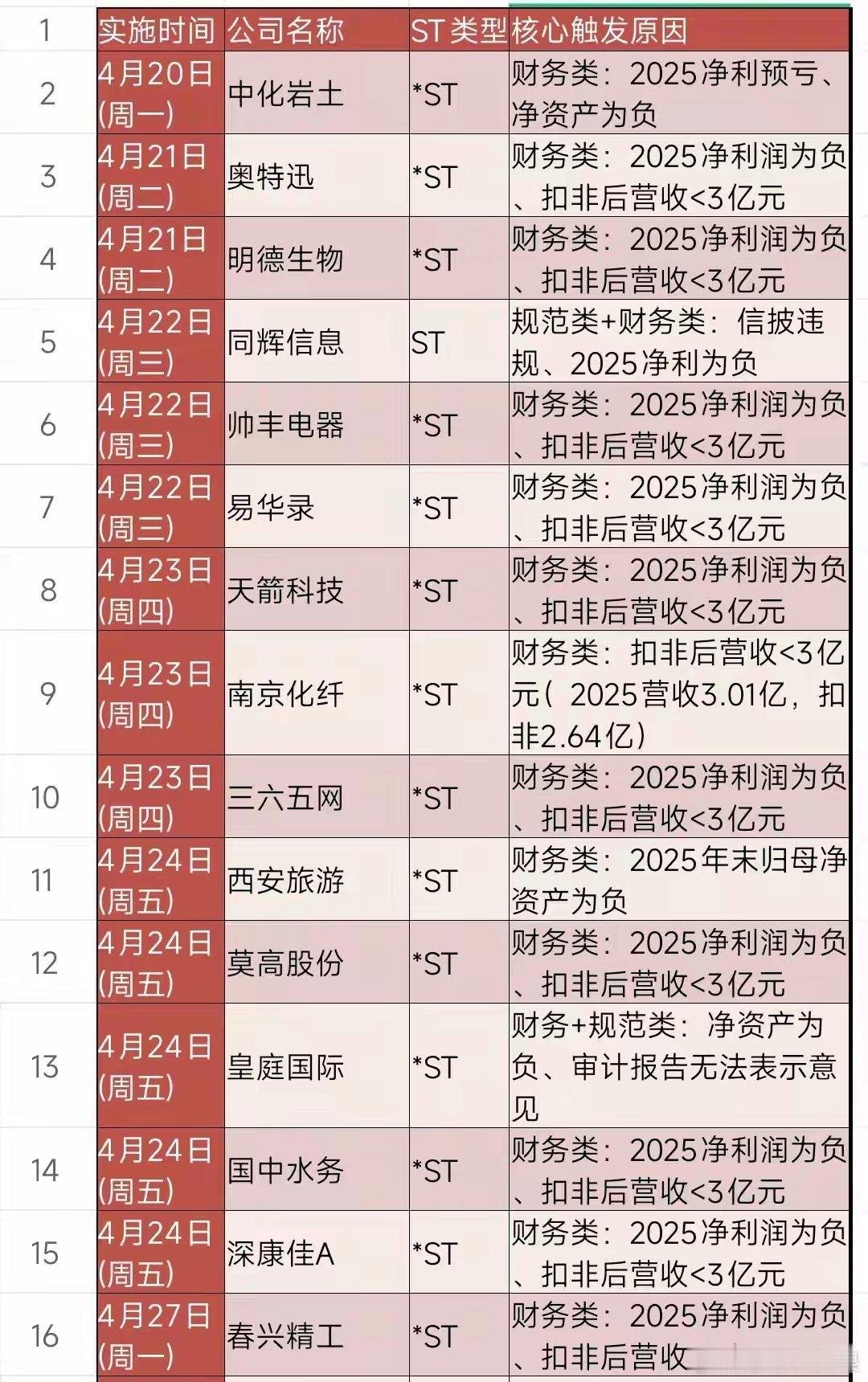 即将被ST、和正在被立案调查的股票，千万千万避雷！A股ST规则核心原则就两个:-