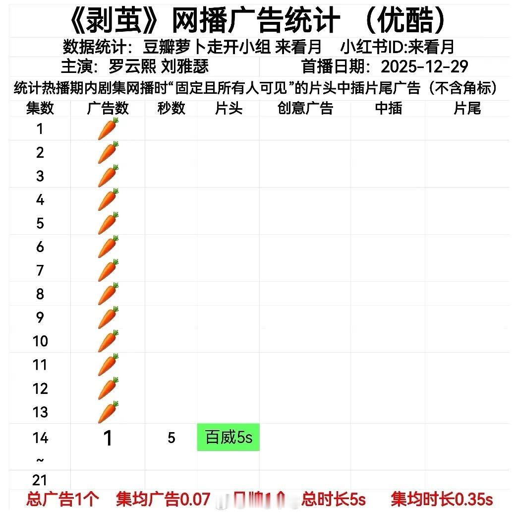 不容易，罗云熙《剥茧》有广了 