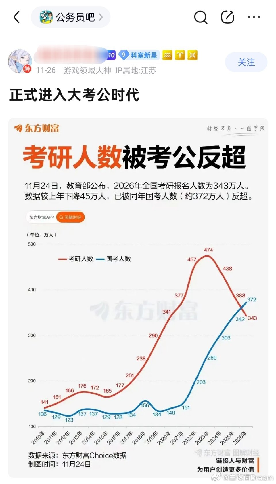 考公人数超过考研人数了。 