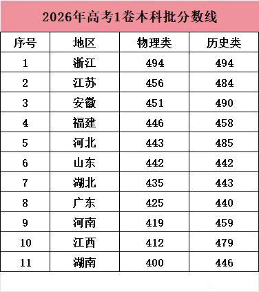 2026年高考全国一卷各省本科分数线，浙江物理类和历史类都是494分，江苏物理类
