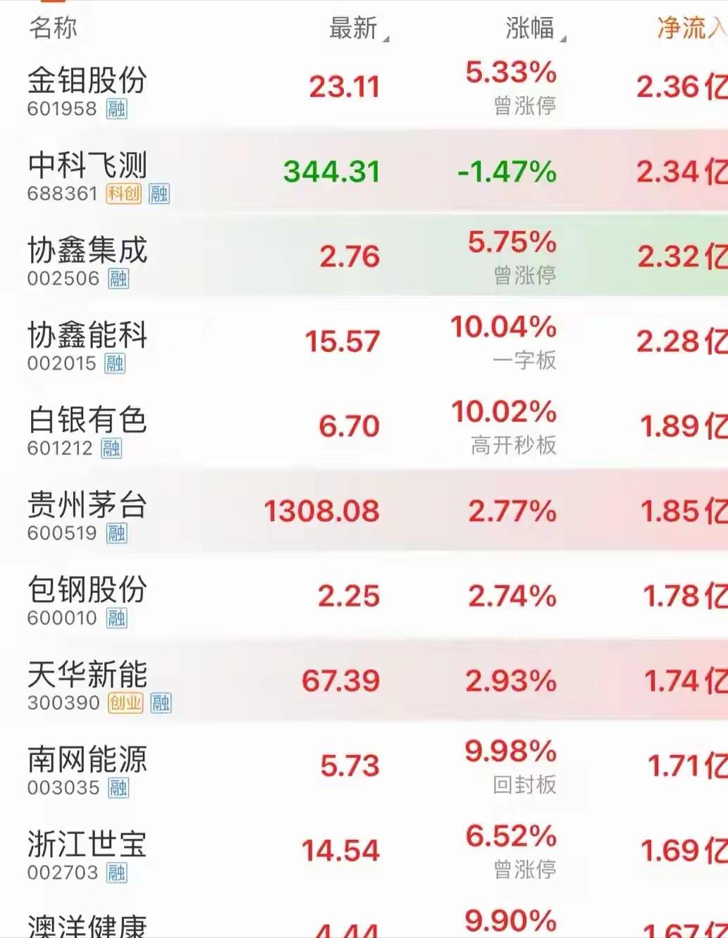 创业板狂跌近5%，全市场4300只票飘绿！主力却在疯狂抢筹大象股？

今天盘面上