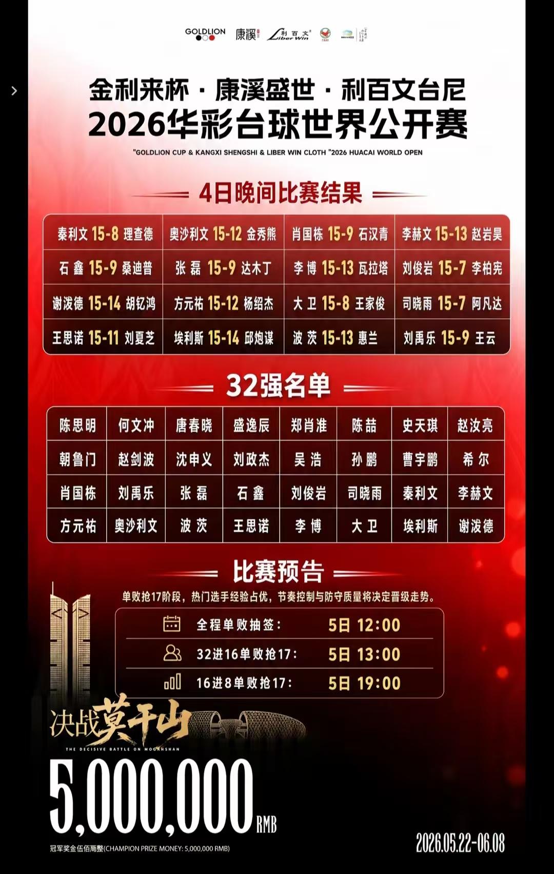 康溪500万中八比赛，肖国栋和奥沙利文从败者组突围进入32强。
下午1点抽签，今