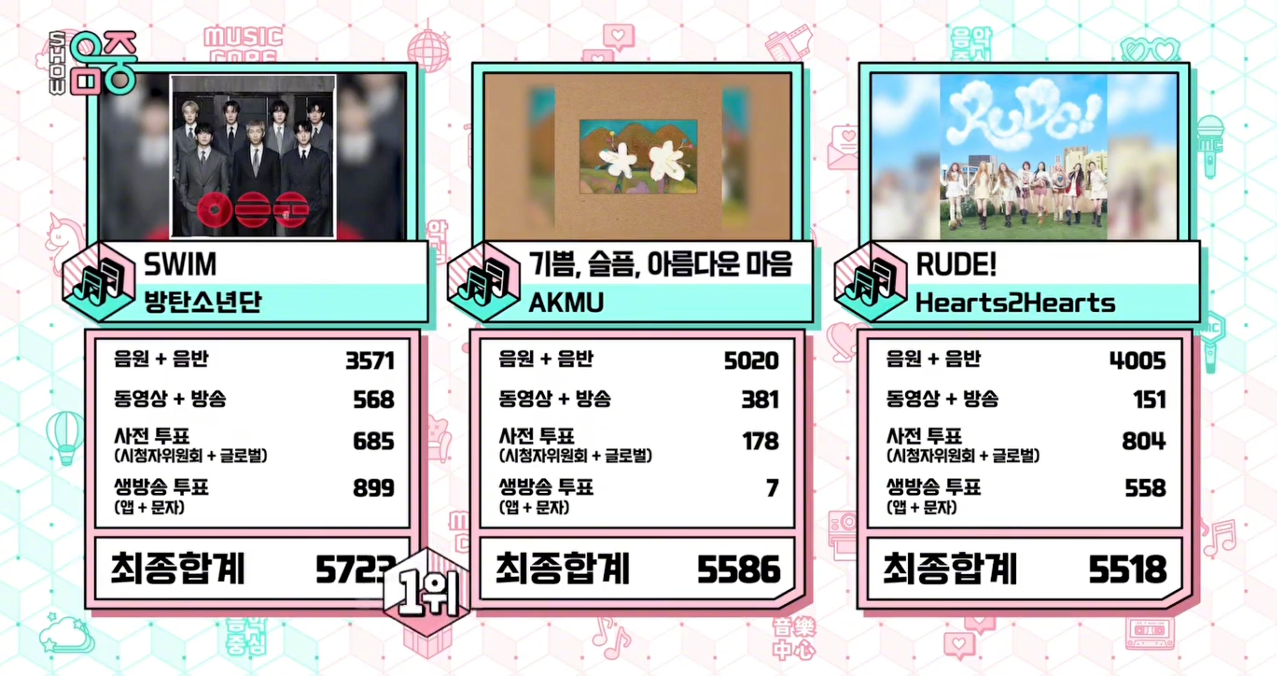 【MBC】今天下午播出的《音乐中心》节目一位防弹少年团，恭喜<SWIM>第14个