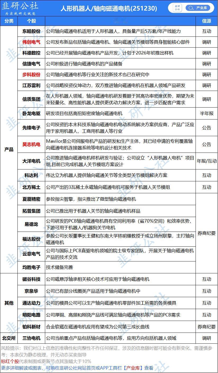 人形机器人要重视的几个新应用方向——氮化镓GaN、轴向磁通电机。不冲突，氮化镓是