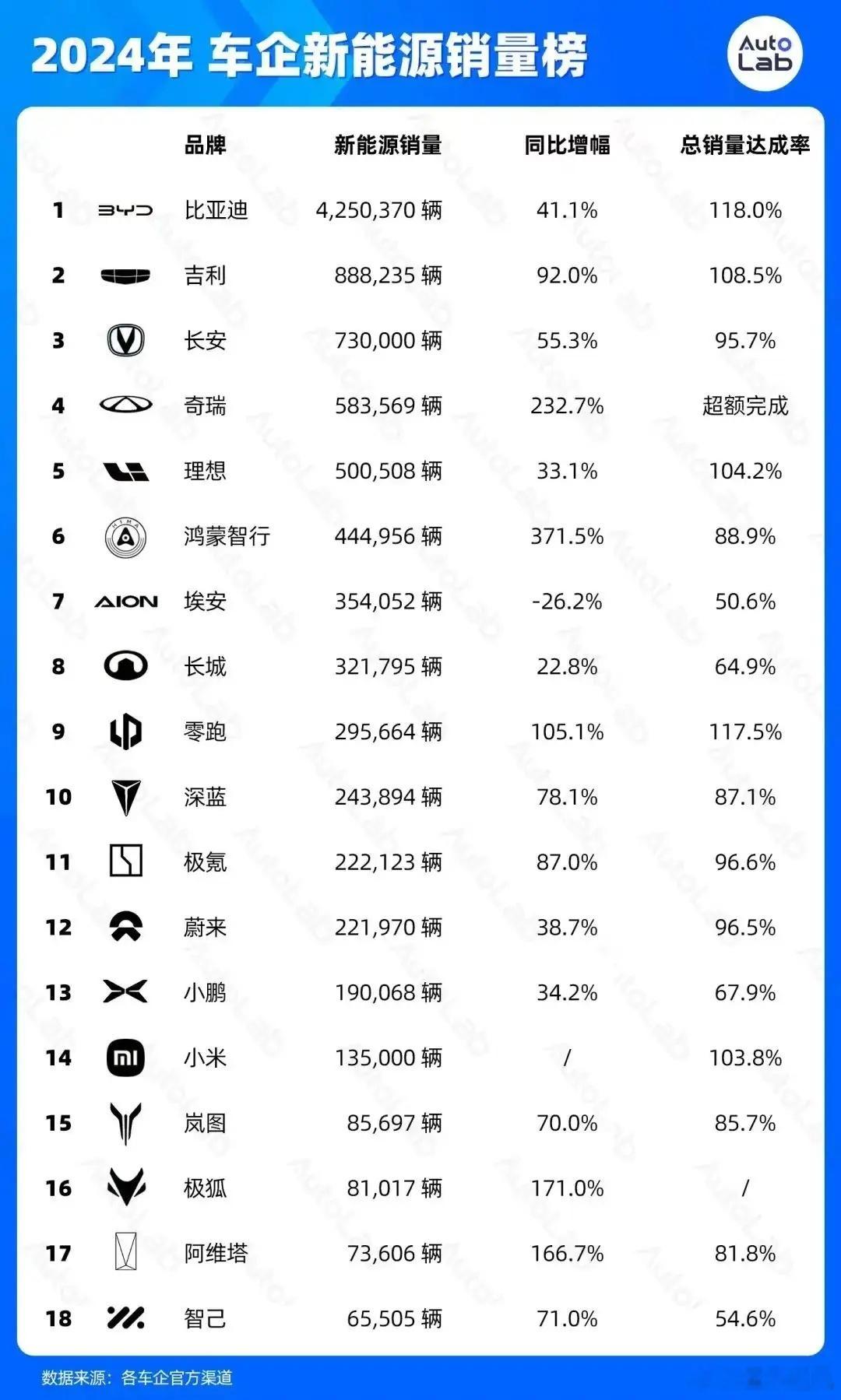 新星闪光计划  大V聊车  2024年车企新能源销售榜比亚迪以427.2万辆的成
