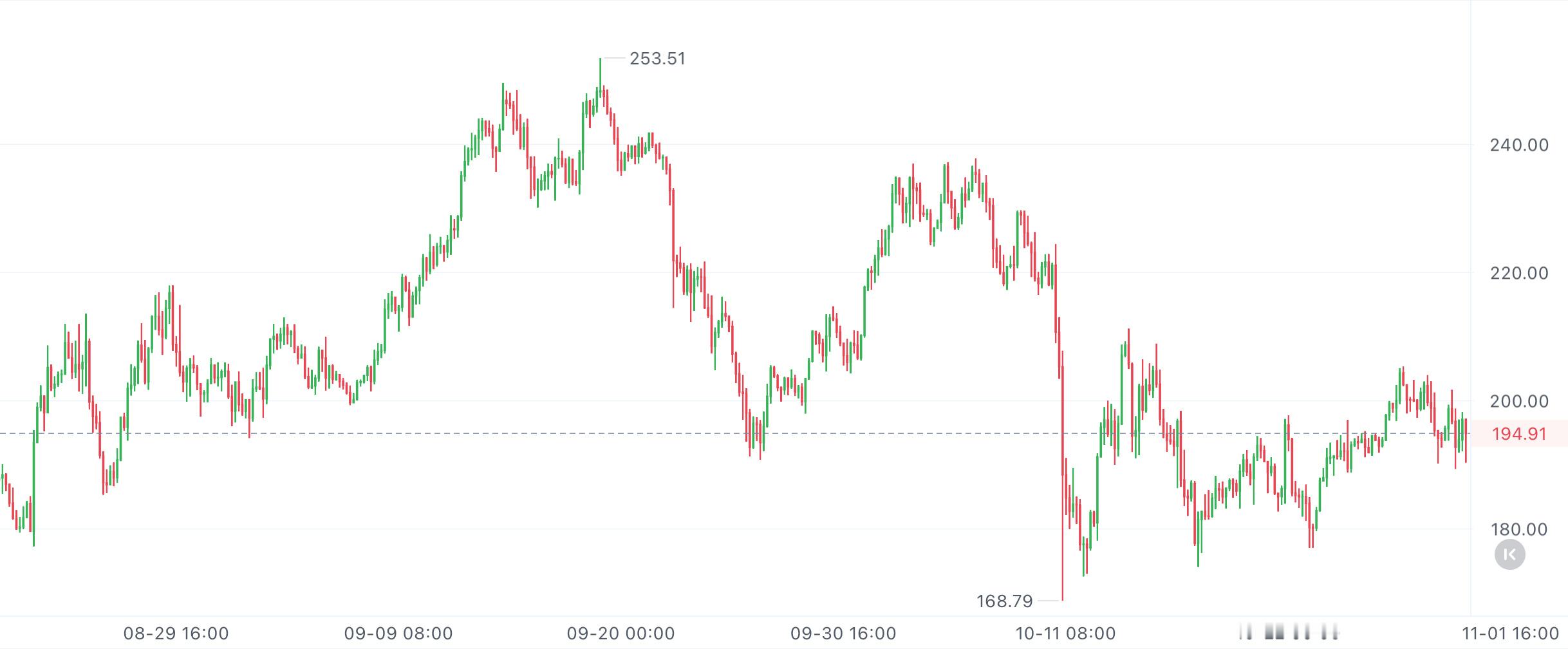 sol1小时图走得很顺，上升趋势一眼就能看出来，而且已经把之前的关键压力位给冲过