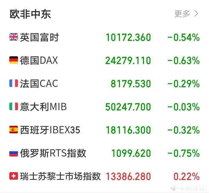 明天又要系好安全带了吧！傍晚，外盘延续弱势！欧非中东市场开盘后集体下跌！全球市场