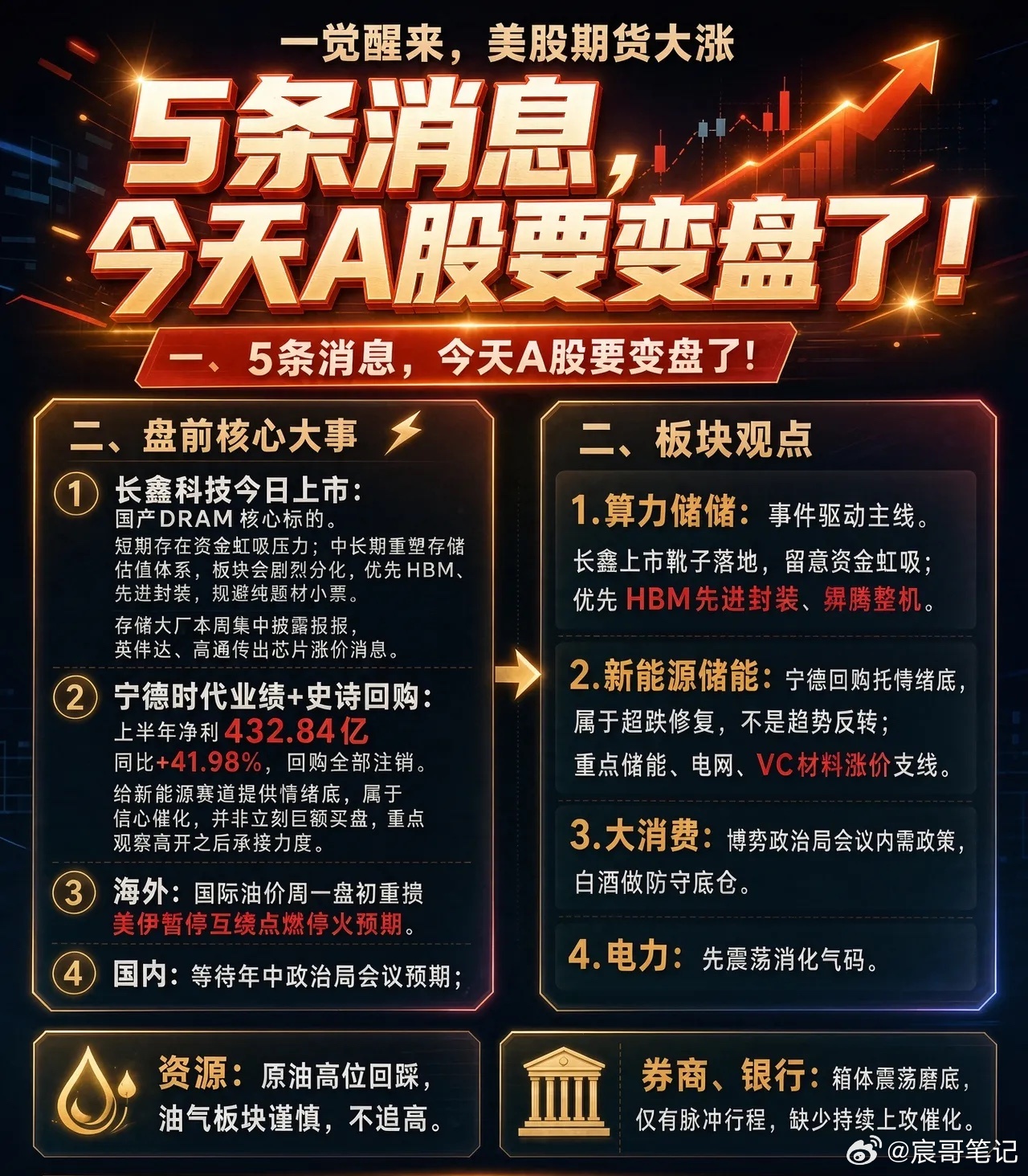 一觉醒来,美股期货大涨,5条消息,今天A股要变盘了！一、盘前核心大事1.长鑫科技