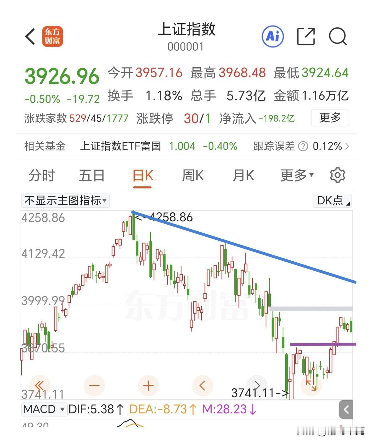 反弹还没有结束，不要因为单日的阴线而而去恐慌。昨天的尾盘跳水很伤士气，但是和周二