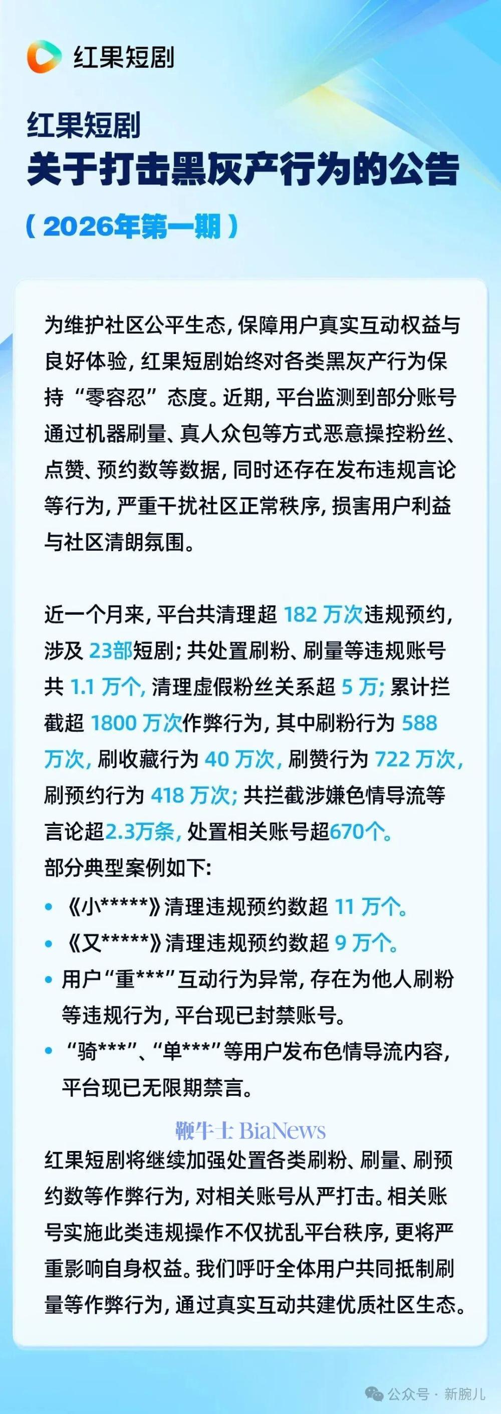 红果短剧打击刷粉刷量行为：处理违规账号1.1万