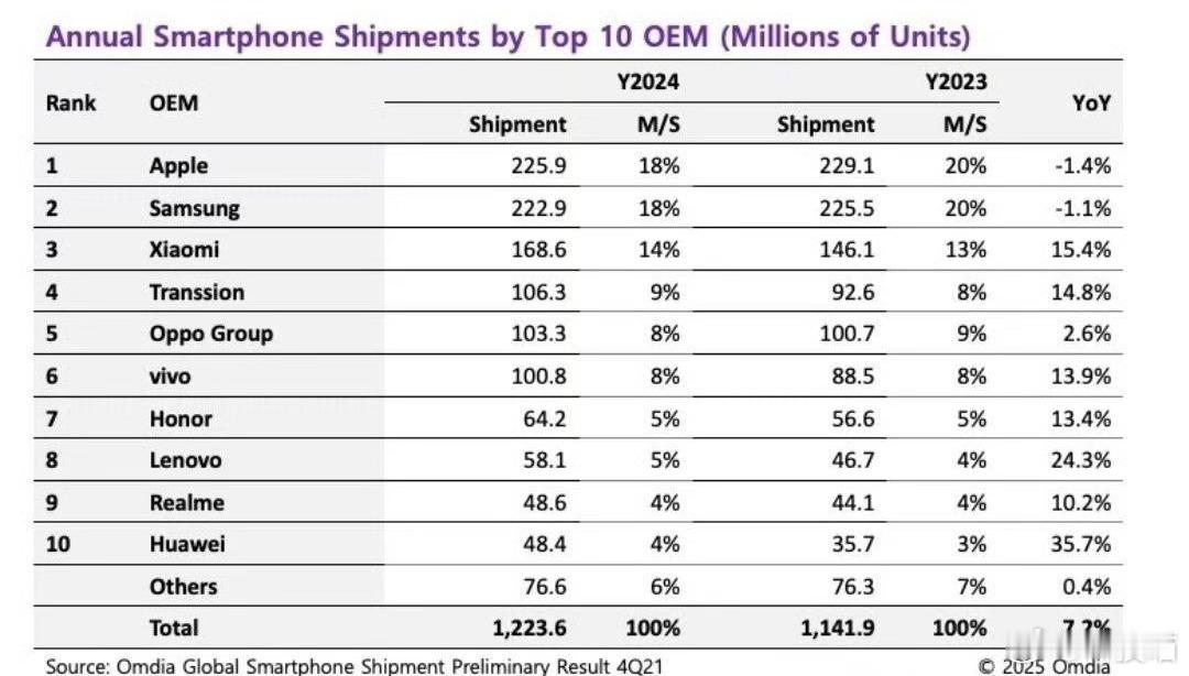 2024年全年全球智能手机出货量TOP10厂商1、苹果，2.259亿台，同比-1