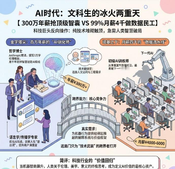 据说现在AI时代，顶级AI公司都在疯抢文科生，难道文科生的春天来了？

就在大学