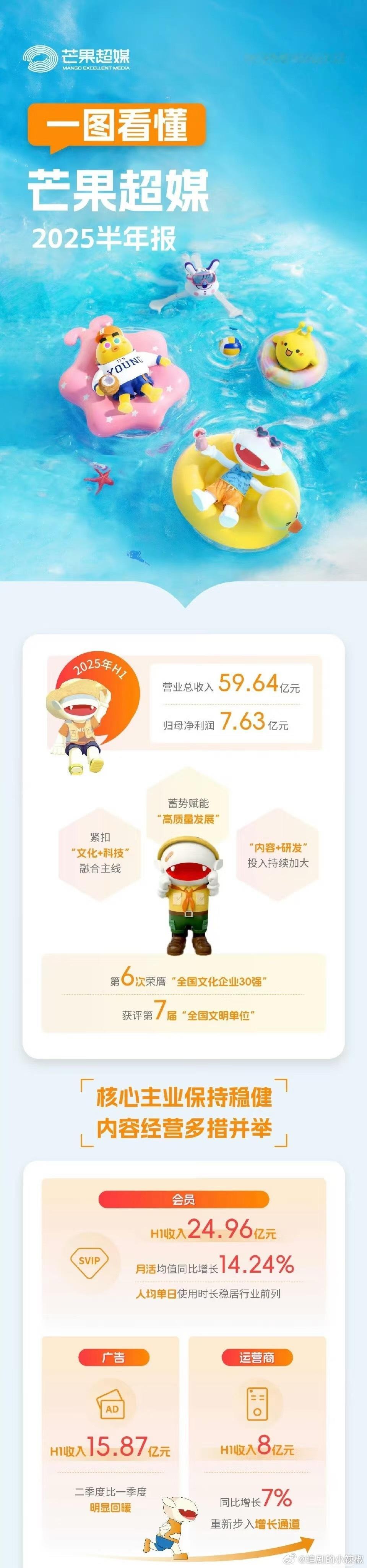 🥭财报又赢麻了，长剧提到了国色芳华、五福临门 ​​​
