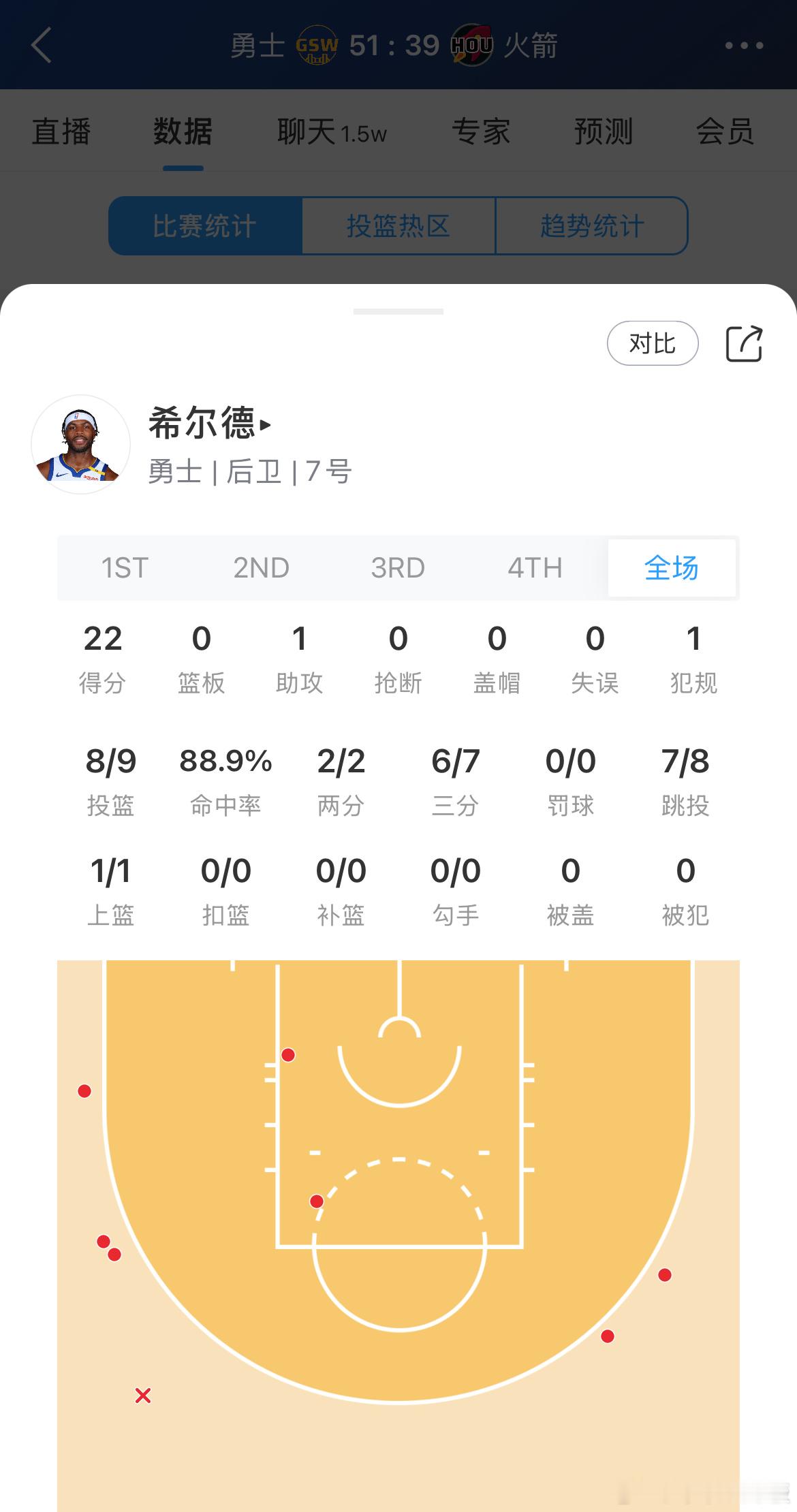 抢七爆发！希尔德半场22分，三分7中6🔥火箭勇士抢七勇士vs火箭 ​​​