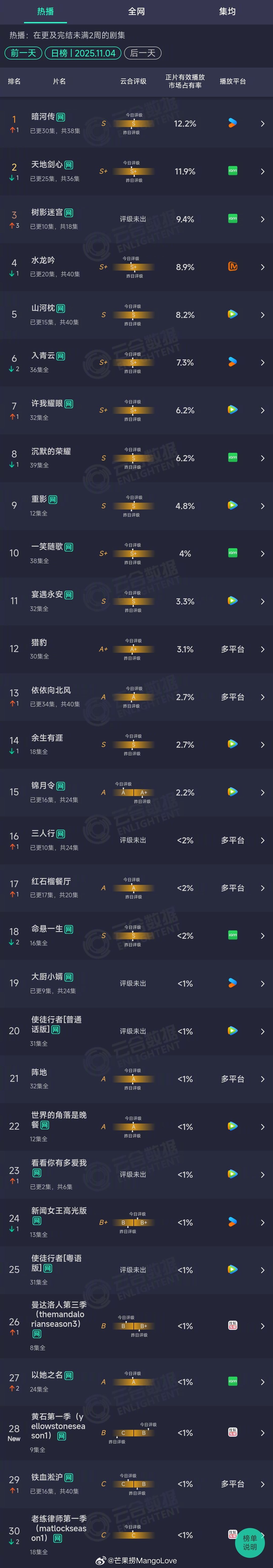 2025年11月04日云合长剧集正片有效播放量市占率TOP301 暗河传 12.