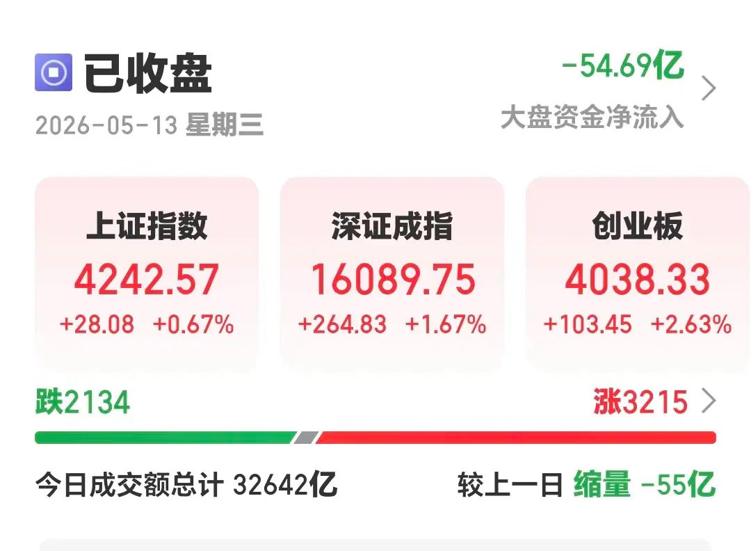 基金：存储芯片大涨，可不可以追涨进场今天市场低开高走，创业板指和上证指数都收在4