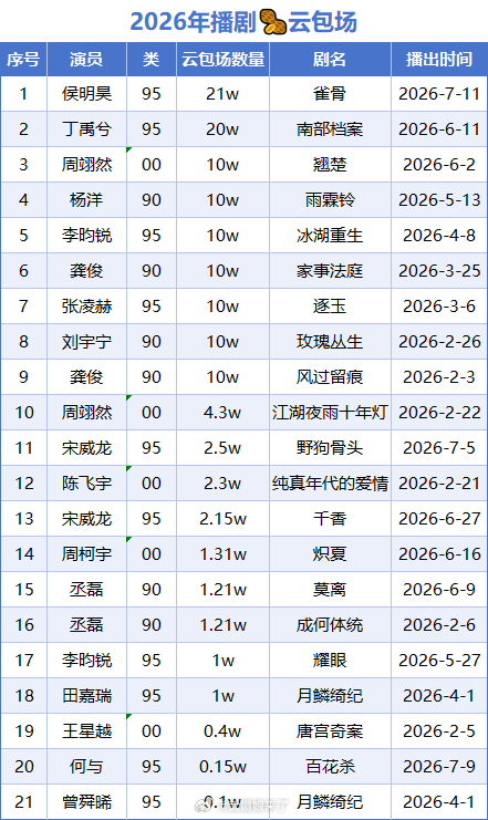 2026年90后🥜云包场汇总 