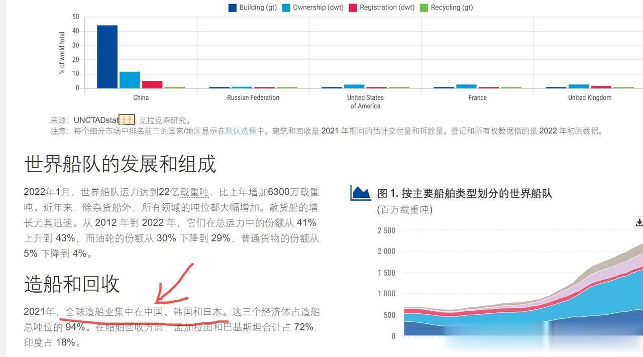 这时候又要拿出联合国的统计了。
什么叫量变引起质变？
2021年94%的造船都是