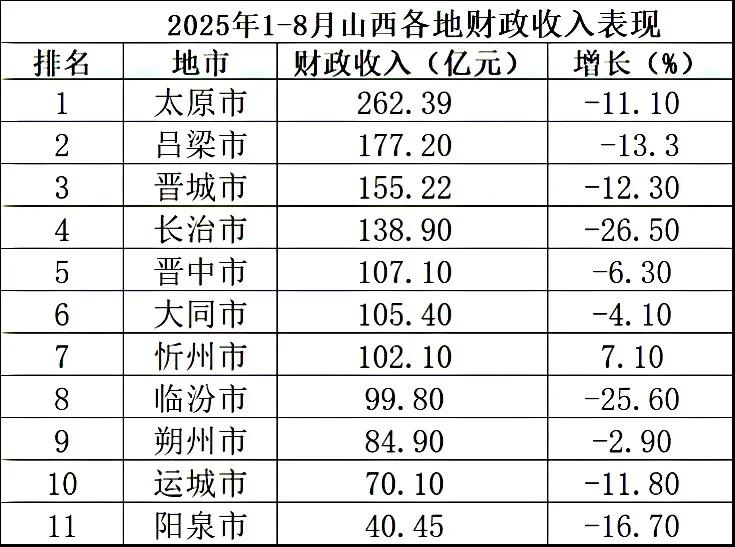 山西各市1-8月地方财政收入出炉：全省仅忻州实现了增长、晋城超长治
山西是我国经