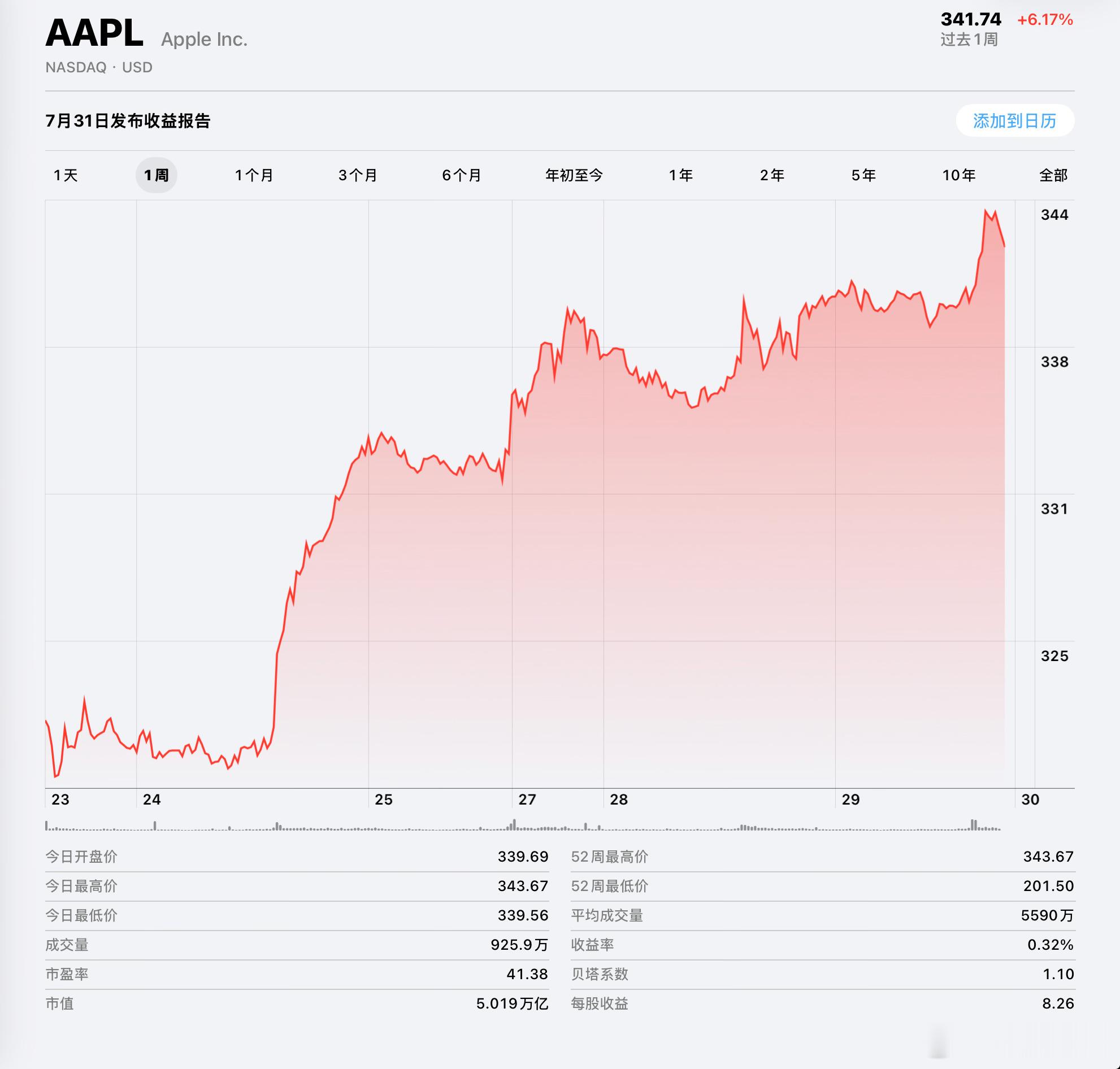 距离Apple财报发布仅剩数个交易日，资本市场对Apple的预期持续升温。美股市