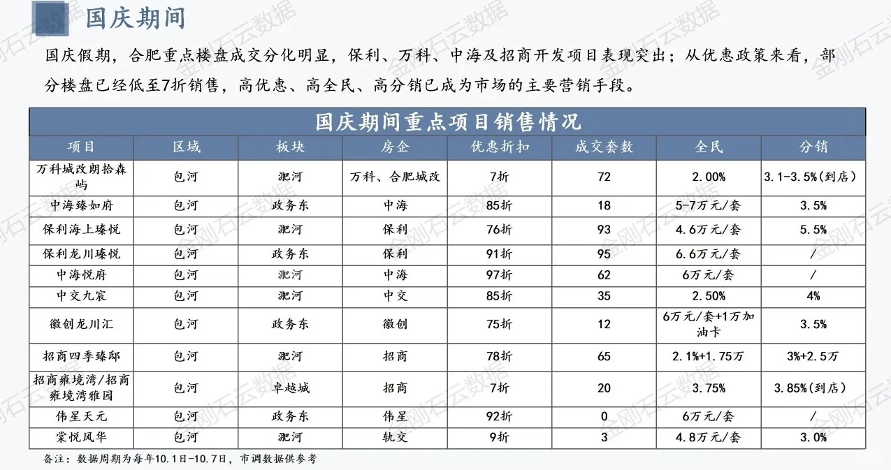 合肥十一假期部分楼盘折扣销售情况！