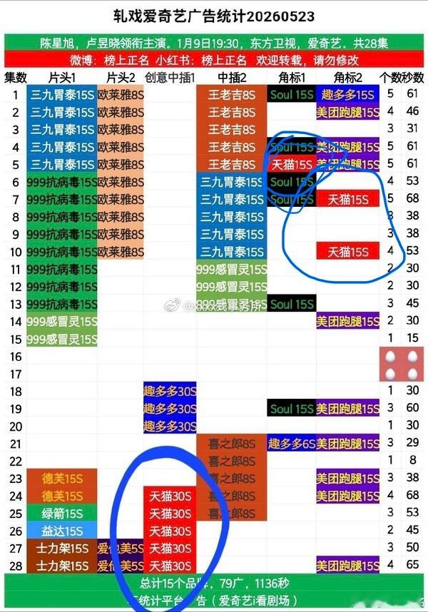 轧戏播了一半就把陈星旭抓去拍了tvc，剧内最长广告，618档给title，真红利