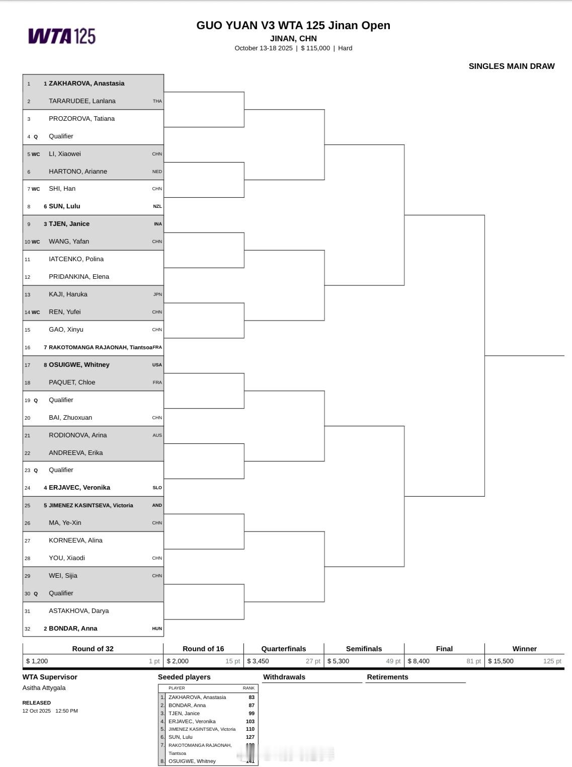 济南WTA125单打签表王雅繁🇨🇳 vs 曾丽美🇮🇩高馨妤🇨🇳 vs