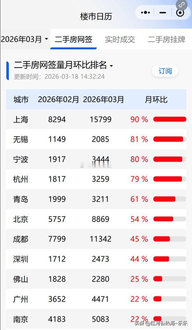 3月以来，各地楼市行情持续飘红。

市场回暖的背后，一是因为政策红利集中释放，大