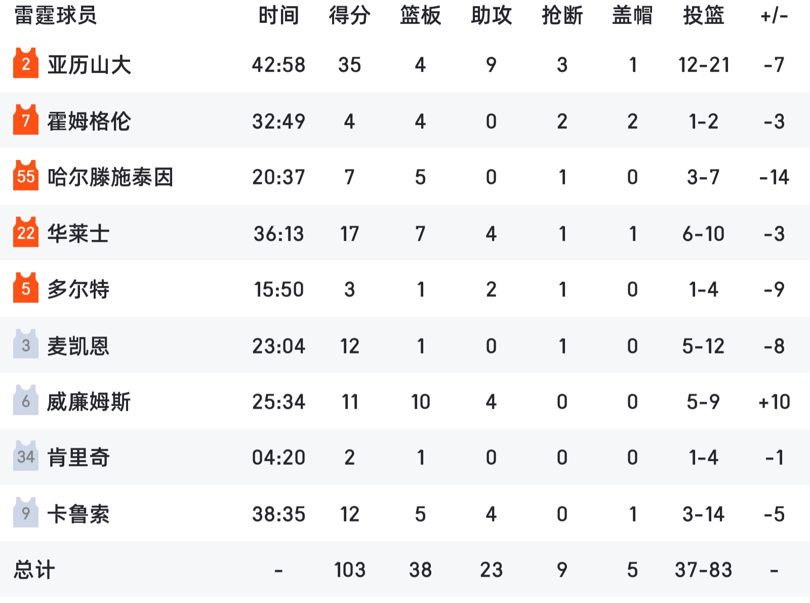 恭喜马刺击败雷霆！赢下抢七！杀进总决赛！文班赛后哭了。NBA