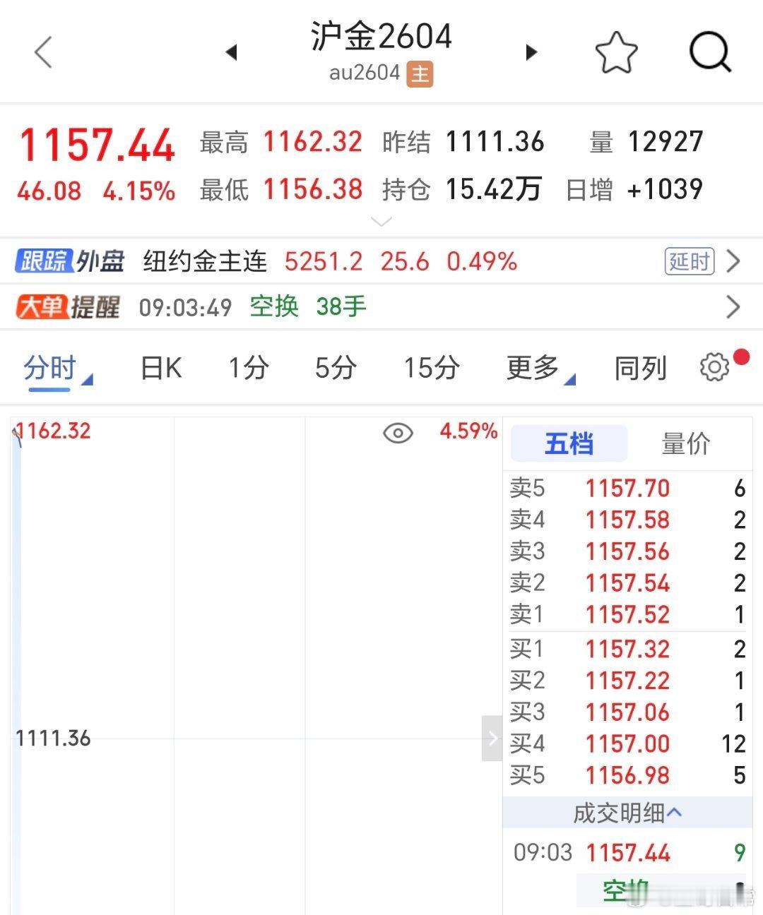 沪银高开13%，沪金高开超4%，原油，碳酸锂全线大涨。 