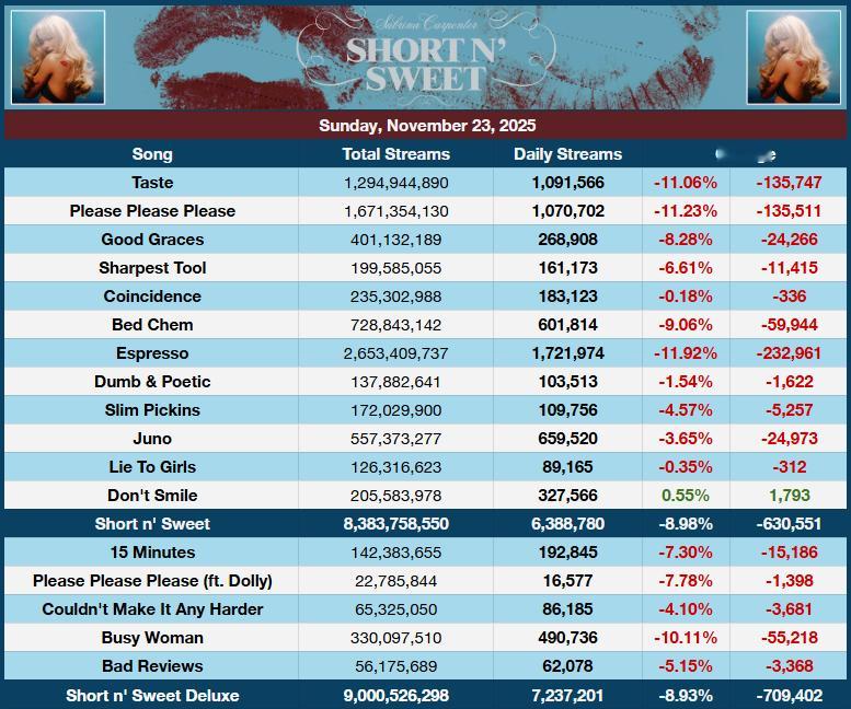 撒花~~匠妹爆专《Short n' Sweet》在Spotify总流媒体突破90