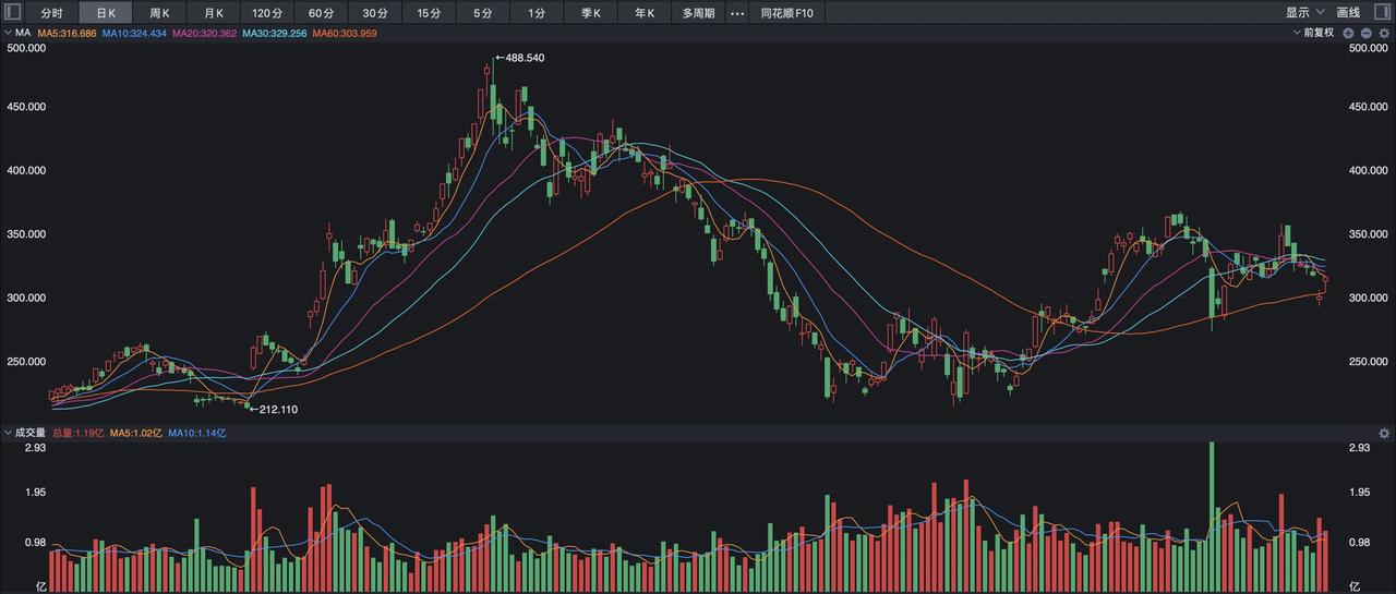 特斯拉近两日上演过山车走势，之前一天单日大跌超过5%，而昨晚一度大涨近5%，到底