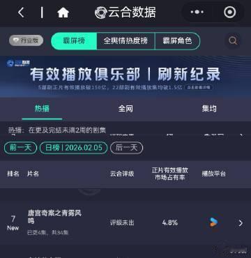 唐宫奇案云合4.8% 白鹿新剧《唐宫奇案》一开播就杀疯啦！首播云合占比4.8%这