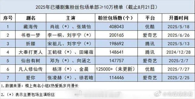 2025年已播剧集粉丝包场单部≥10万榜单 ​​​