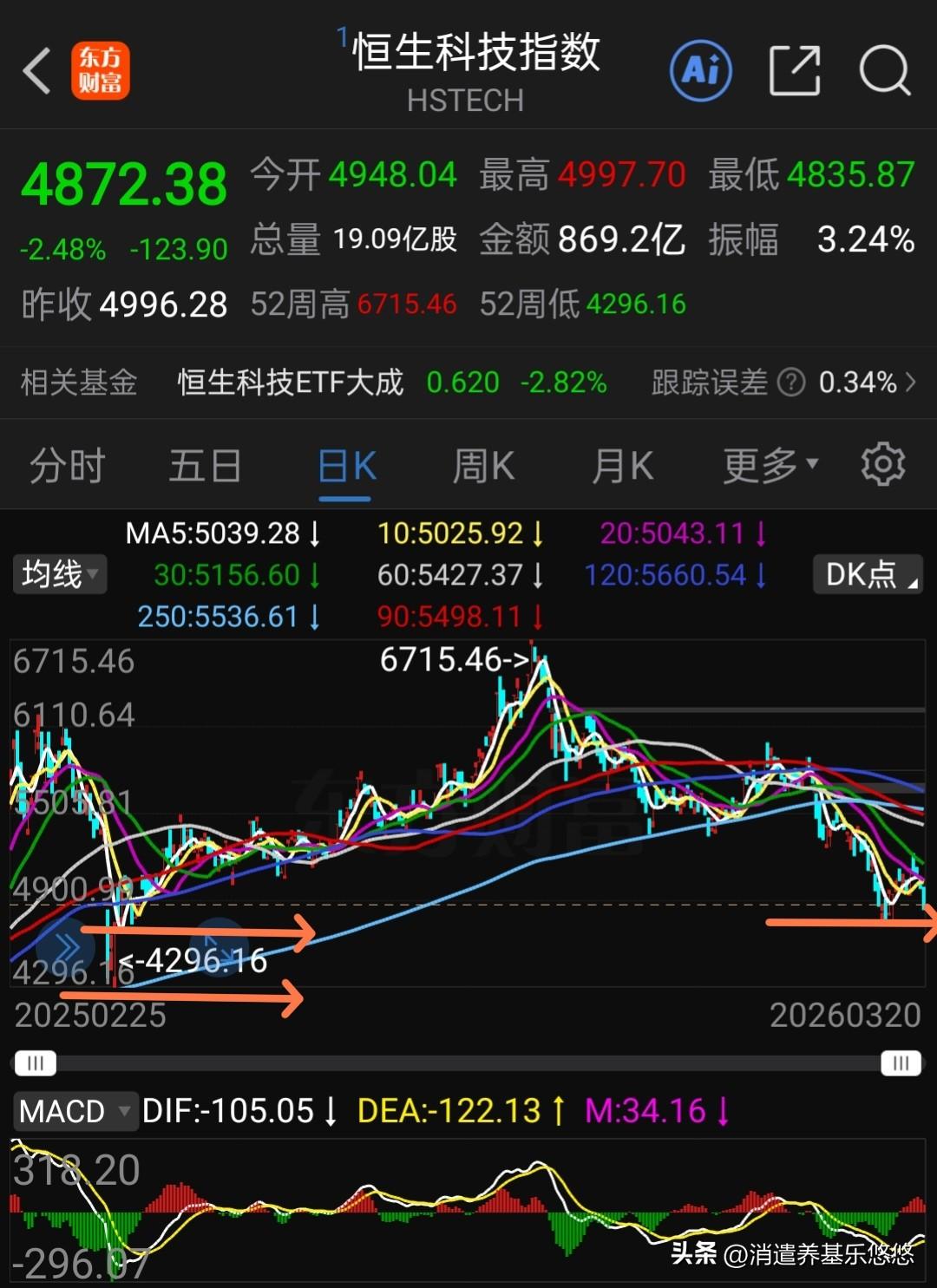 恒生科技指数短期回调与中期回调在什么位置？
     恒生科技前期分析的比较多，