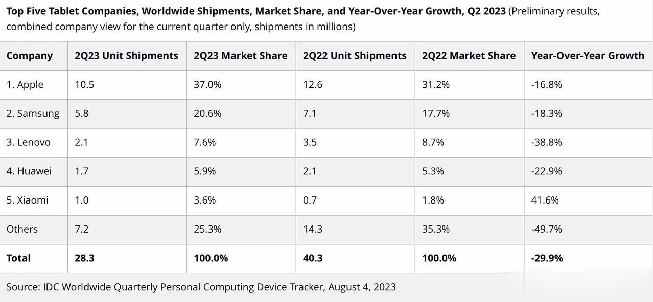 口罩时代都快过去了，线上办公和线上学习基本上都回归到线下了，对于平板这个品类来说