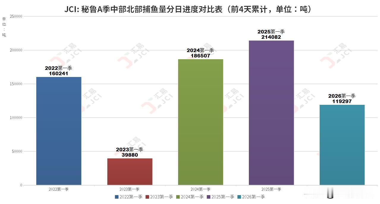 进入4月初，国内外鱼粉行业期盼已久的秘鲁A季中北部捕鱼正式公布，配额数量为191